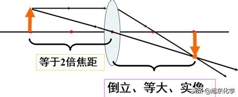 凸透鏡用途